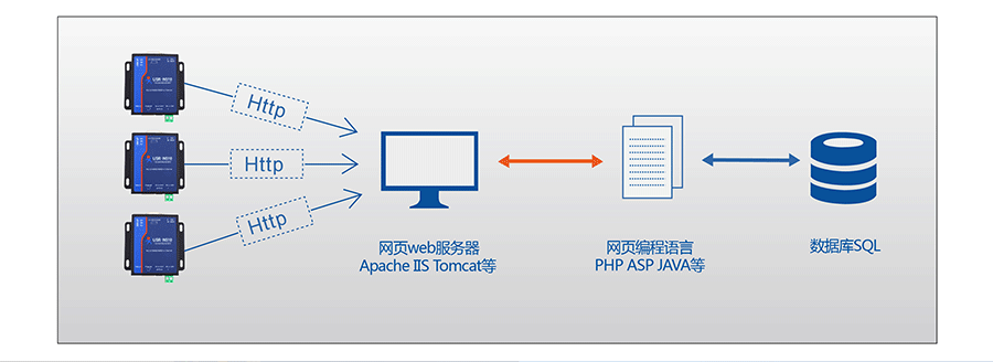 RJ45转RS232/485/422单串口服务器的HTTPD Client