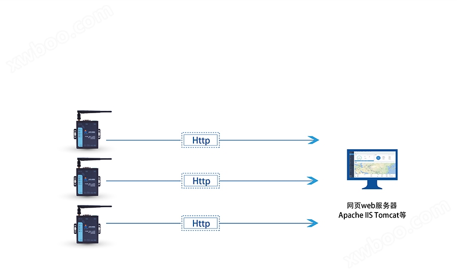 RS232/485双网口WIFI串口服务器的Httpd Client