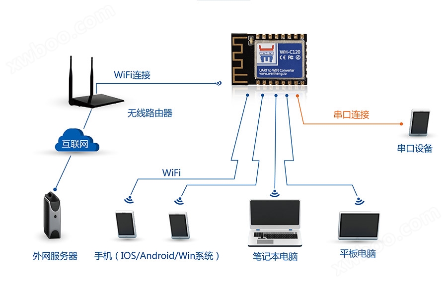 工业级嵌入式WIFI模块_超小体积低功耗WIFI模组无线组网方式AP+STA模式